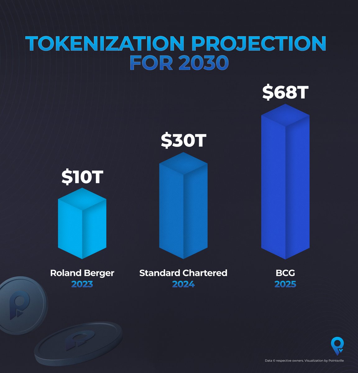 Tokenization projections are rising fast.
• $10T – Roland Berger
• $30T – Standard Chartered
• $68T – BCG
The shift to programmable market infrastructure isn’t coming; it's accelerating. Which markets are primed to scale next?