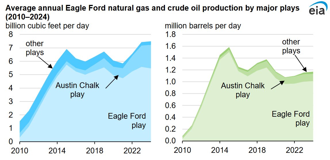 Shale plays are becoming gassier

As oil fields mature, the gas-to-oil ratio (GOR) increases.

- Reservoir pressure declines over time
- Lower pressure makes it easier for gas to escape through the rock
- Gas production rises while oil production stagnates or declines

The result