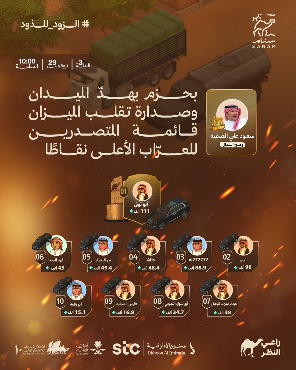 بعزوم.. وفعول 
تدك الميادين .. 🔥
إليكم قائمة العشر الأوائل بمنقية "سعود الصقيه"
زادوا الحماس شرارة .. و ورّدوه الصدارة 🔥

#الزود_للذود
#راعي_النظر 
#مهرجان_الملك_عبدالعزيز_للإبل10