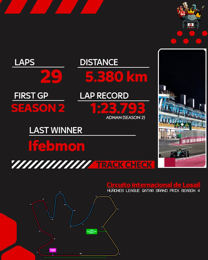 🏁 TRACK CHECK - #GPQatarML 🇶🇦

¡Nos dirigimos al Lusail International Circuit para la próxima cita de la temporada de Muñones League!

Con 5.419 km y 16 curvas, este trazado combina largas rectas con desafiantes secciones técnicas. Bajo las luces del desierto, los pilotos