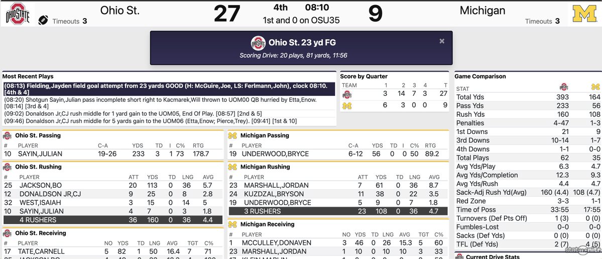 UMGoBlog's tweet image. Ohio State Field Goal ATT -&amp;gt; GOOD Q4 8:09 Michigan 9 Ohio State 27 #GoBlue 〽️