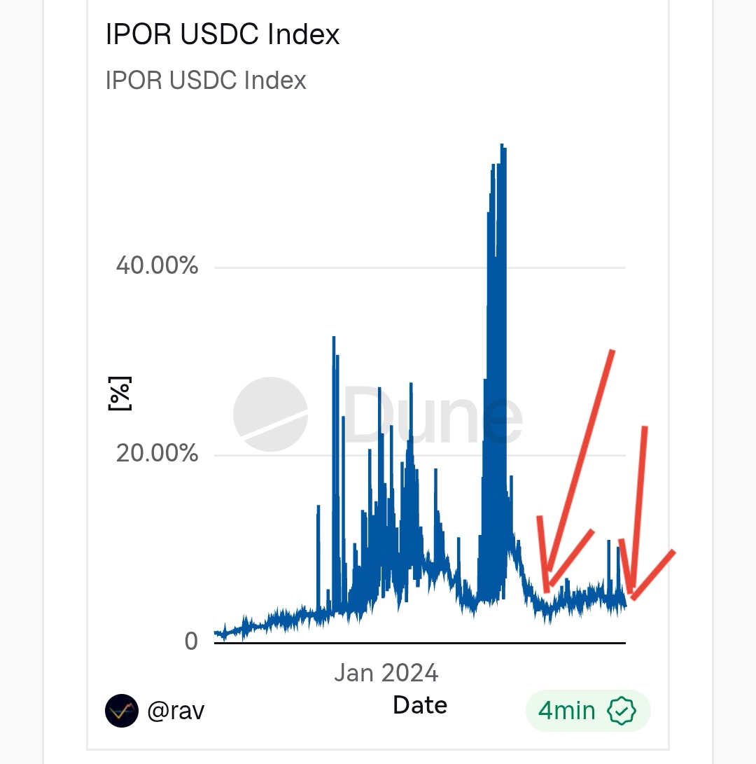 Subli_Defi's tweet image. Best way to evaluate the state of the market is to look at Borrow Rates on stables

We are now close to April &apos;25 level who marked a local bottom ! 

But we are far away from real bear market too !

Risk mgt must be your priority. Get exposed to the industry you connect every…