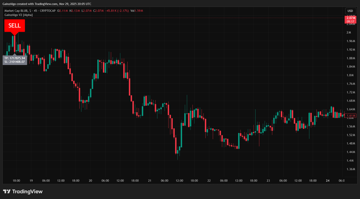gainzalgo's tweet image. Here&apos;s what a 45M chart of $BLUB is looking like, a clear stoops happening here, any thoughts?