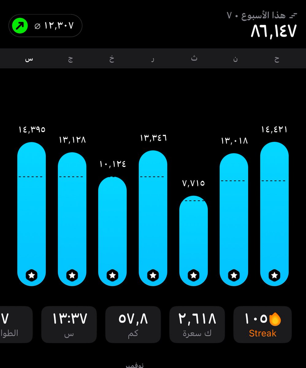 fafafaOctober's tweet image. اسبوعي كان رائع من ناحية خطواتي