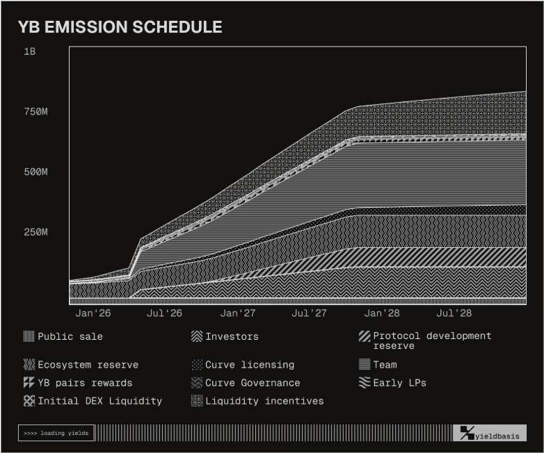 Shevax5550's tweet photo. Tokenomics are tight until ~6 months after launch (around March 2026). Therefore low sell presure to be expected. https://t.co/kIG4U23y6N