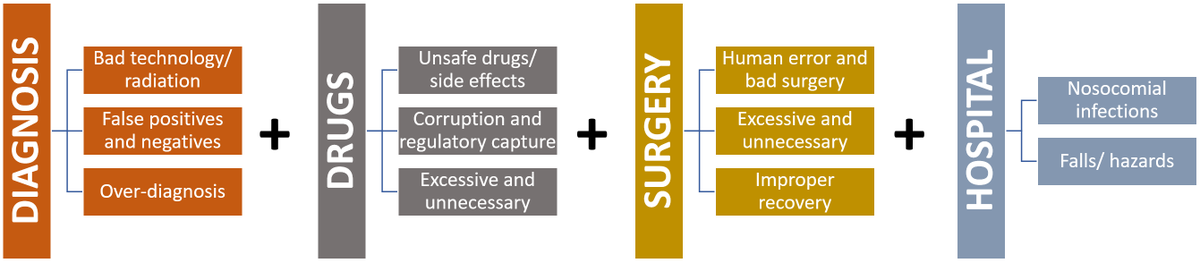 sabhlok's tweet image. I&apos;ve changed the shape of the chart and simplified. 

Some of these can be reduced, such as by better medical training, less corruption in the regulation of drug safety, reduction of nosocomial infections and falls in hospitals. 

Many iatrogenic harms can&apos;t be fixed, being in…