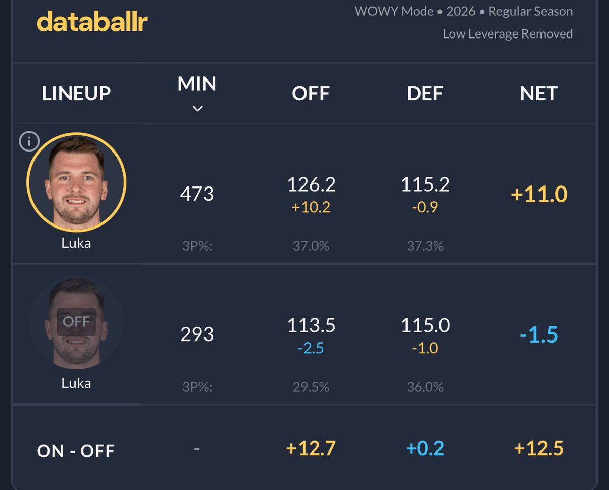 CueStiXx0's tweet photo. Wondered why I didn’t see this stat frequently like last couple years https://t.co/vUEOG0Uoh9