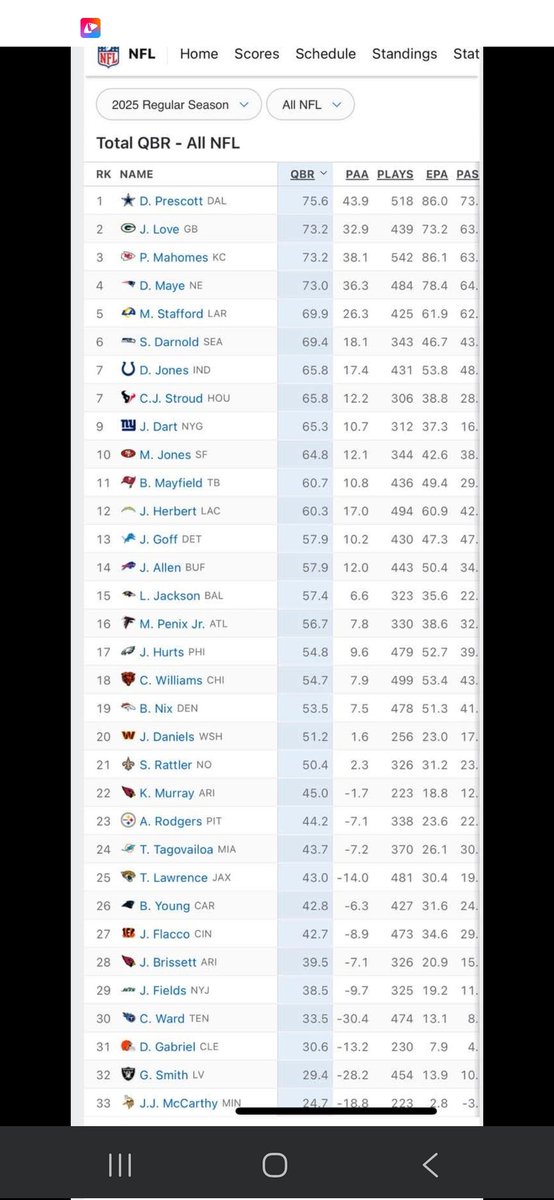 faxchecked's tweet photo. @Philly_Mays Max. Look who the 17th best qb in the league is @BarstoolBigCat @PFTCommenter https://t.co/FkhedVLHlA