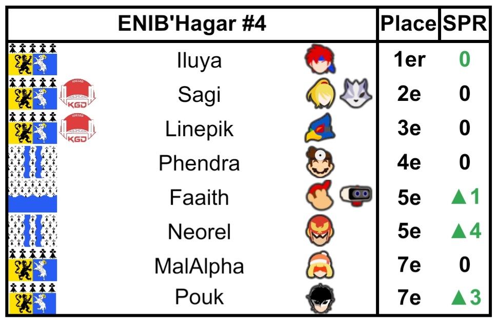 Iluya devance le duo Krogad composé de Sagi et Linepik pour remporter la quatrième édition de l'ENIB'Hagar près de Brest !

🥇 <a href="/Iluya007/">ODM | Iluya 🌌</a>
🥈 <a href="/lquackshotl/">KGD | Sagi</a>
🥉 <a href="/SSB_Linepik/">KGD l Linepik</a>
4️⃣ <a href="/Phendra_/">ASK | SU | Phendra💊</a>
5️⃣ <a href="/FaaithAS/">A</a> <a href="/NeorelSsbu/">ASK • ASU | Neorel</a> 
7️⃣ MalAlpha <a href="/nitsuaug/">Pouk 🎻</a>