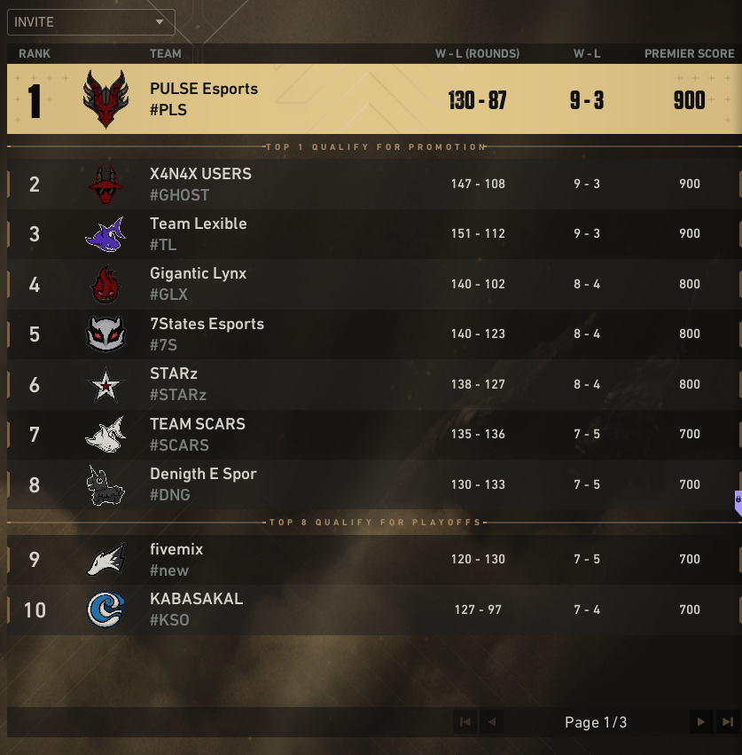 Premier V25A6 sezonunda Sunset haftasını 1 galibiyet 1 mağlubiyet ile sonlandırıyoruz.

⚔️Team Lexible 7-13 ❌
⚔️7States 13-4 ✅

Bu sonuçlarla beraber sıralamada 1. oluyoruz.
Rakiplerimizin ve takımımızın eline sağlık.