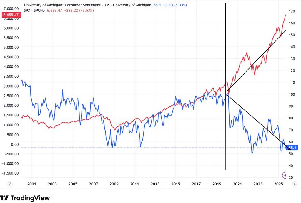 🇺🇸 The K-shaped economy. While the S&P 500 hits record highs