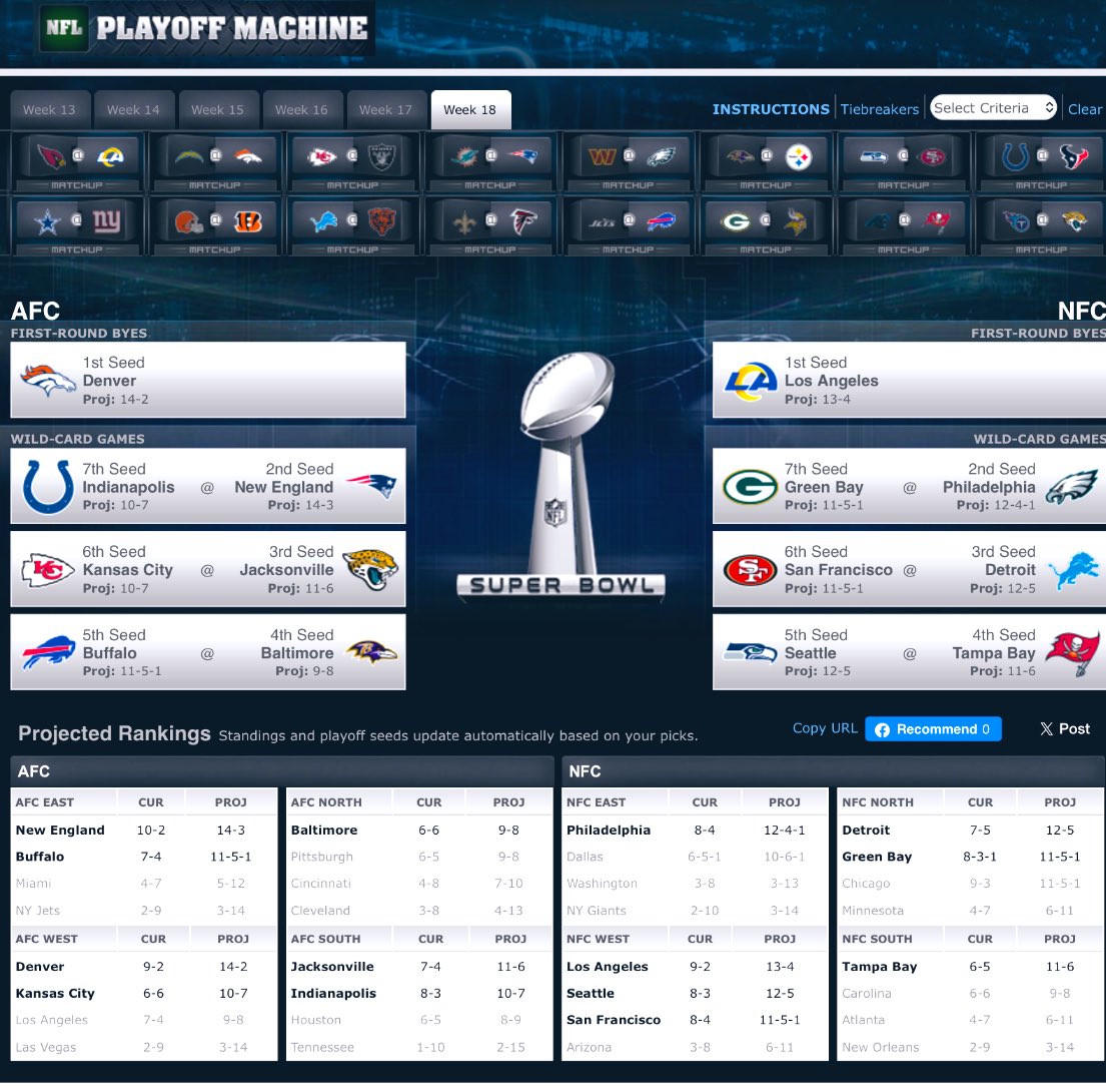 Espns playoff machine has me confused. I have both the Ravens and Steelers finishing 9-8.

Ravens- losses vs GB and @ Pitt 
Steelers- losses vs Buff, @ Det and vs Bal 

Both teams would have the same divisonal record but the Steelers would have a better conference record. Is