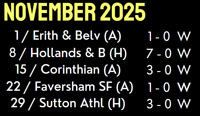 Wow! What a November, 5 League games, 5 wins, 15 goals scored, none conceded.

Feeling good top of the League - need all of your support for our next game on Tuesday 9th December against League favourites Whitstable.
