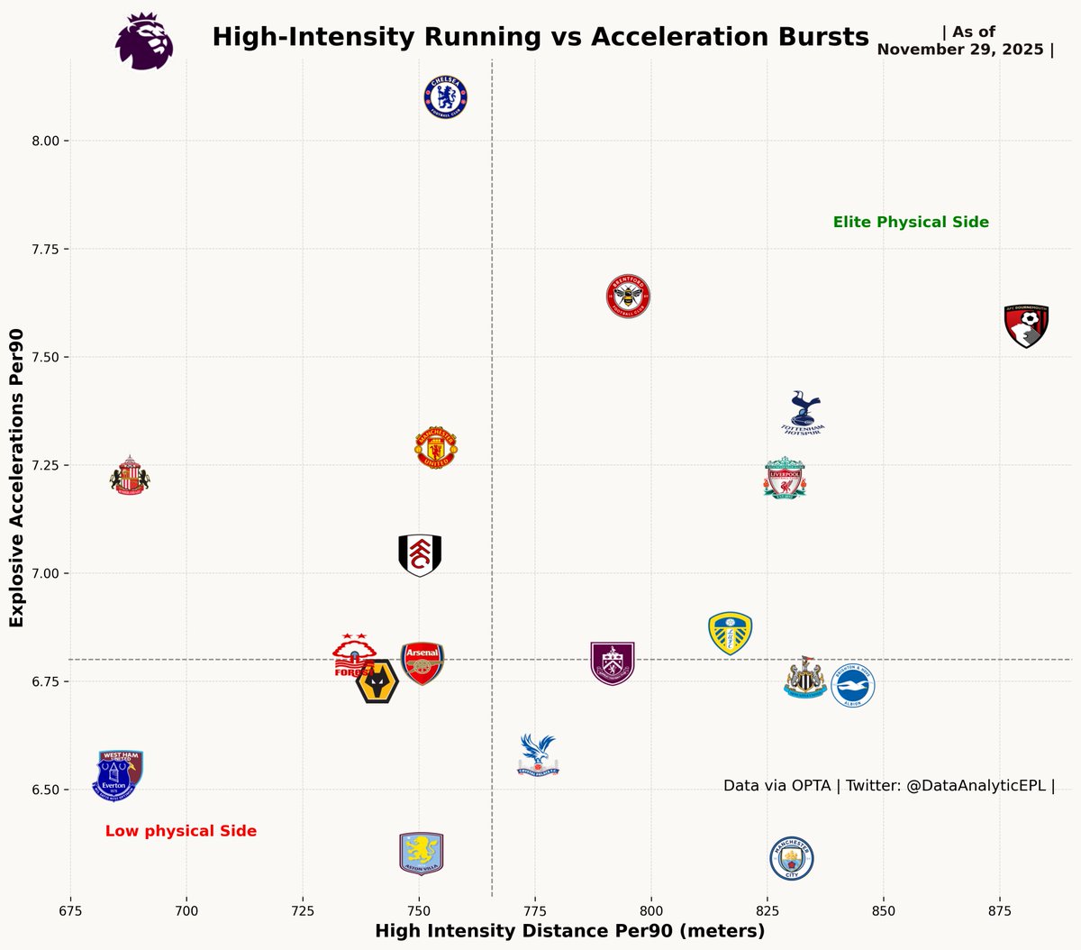 DataAnalyticEPL's tweet image. 👉High Intensity Running vs Acceleration Bursts for the teams in English Premier League 2025-2026.

🚨Andoni Iraola&apos;s AFC Bournemouth is physically 🔥🔥