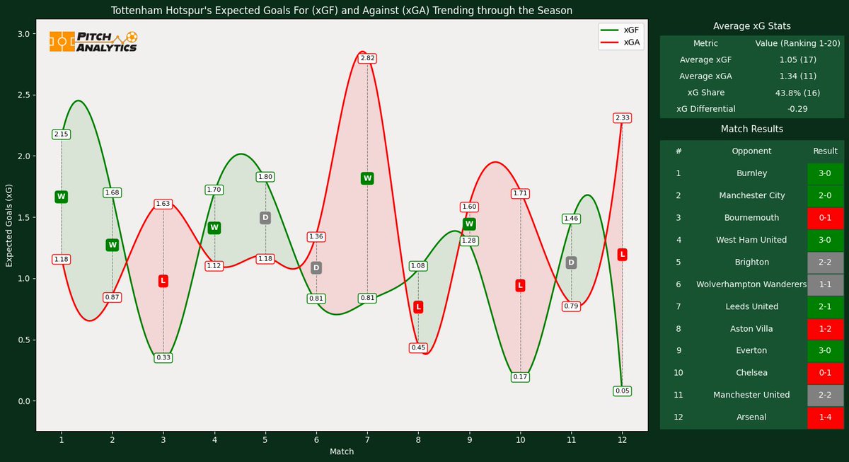 PitchAndre's tweet photo. @PitchAnalytics1 They haven't recovered from Arsenal yet 😅 https://t.co/tir3Dyw7J8