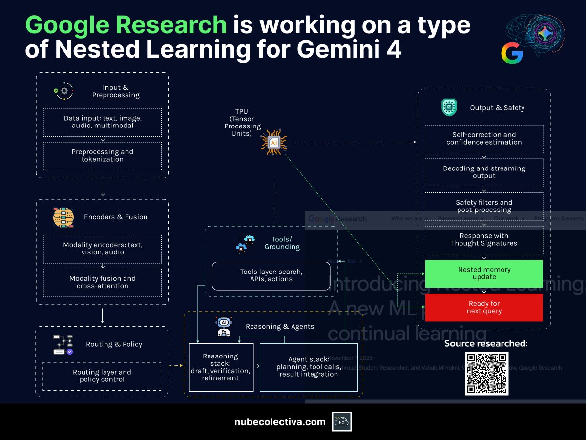 collectivecperu's tweet image. Google Research Nested Learning ! 🇺🇸
🔎Zoom: nubecolectiva.com/comunidad/flye…   

Aprendizaje Anidado de Google Research ! 🇪🇸
🔎Zoom: nubecolectiva.com/comunidad/flye…  

#programming #coding #programación #code #devs #softwaredevelopment #inteligenciaartificial #artificialintelligence