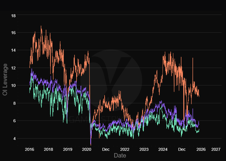 Excited to get back into posting options data now that my vow of silence on <a href="/GammaStr1ke/">Gammastrike</a> has been lifted.  I think the following chart is probably the lead story going into year end.  It's a plot of put (orange), call (sea foam), and net (purple) leverage.  🧵