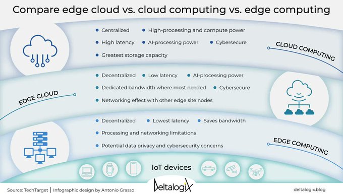 you_stem's tweet image. Edge computing, edge cloud and cloud computing: differences and opportunities.
Read the article on @deltalogix blog &amp;gt; bit.ly/3K2IiIY and subscribe to the newsletter &amp;gt; bit.ly/3BGyVII rt @lindagrass0 

#EdgeComputing #CloudComputing #EdgeCloud