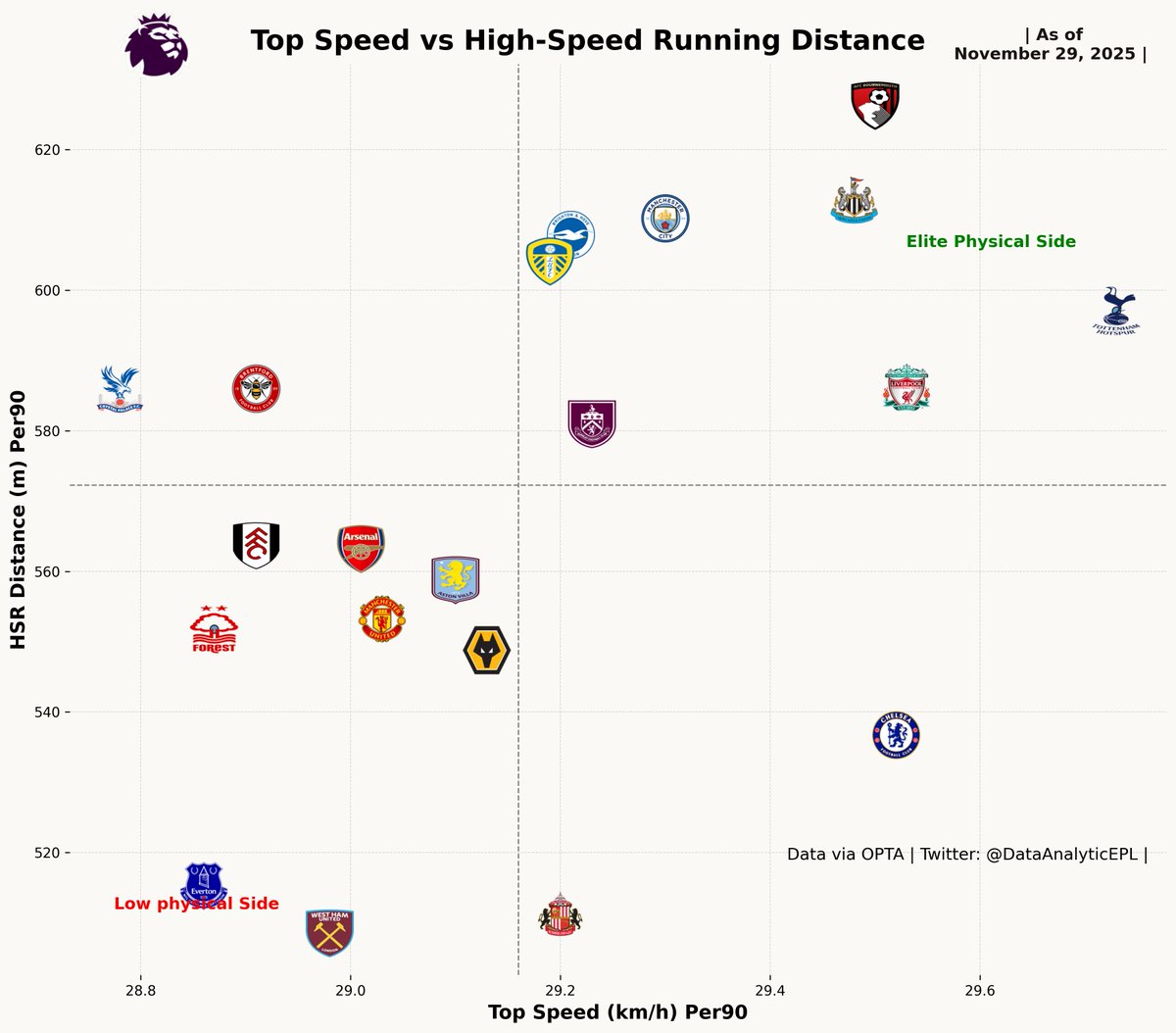 DataAnalyticEPL's tweet image. 👉Football is a Physical Game and tomorrow. - 

🚨Chelsea vs Arsenal and Crystal Palace vs Manchester United. Interesting.
