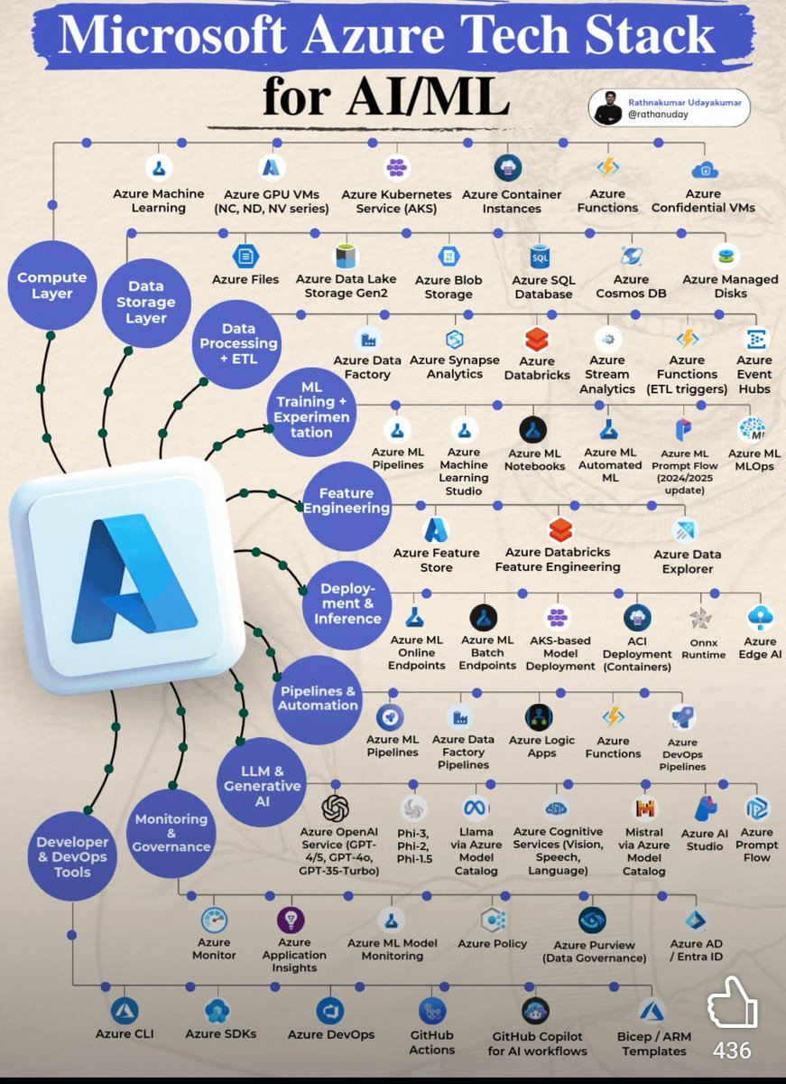smartbg's tweet image. Microsoft Azure Texh Stack for AI/ML #MicrosoftAzure #AI