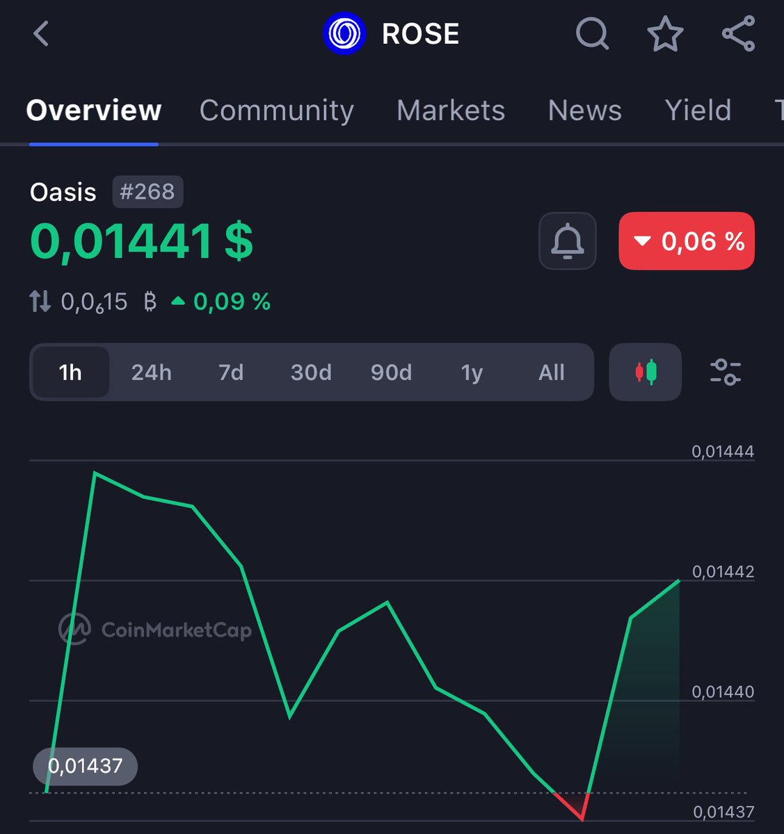 Paolo1k's tweet image. Nobody trusted $ZEC before the rally

Nobody trust $ROSE before the rally

Privacy matters.