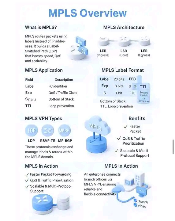 HackBlog5's tweet image. MPLS is a high-speed label-based forwarding technique that improves performance, supports QoS, traffic engineering, and provides scalable VPN services across large networks.

Here is a complete overview: 👇🏻