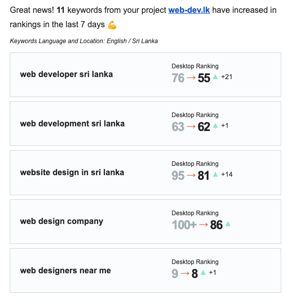 joeljerushan's tweet image. SEO Momentum check. 📈

2 months ago, we started a fresh campaign for web-dev.lk.

Today&apos;s dashboard: 
🟢 Web developer SL: UP 21 spots 
🟢 Web design SL: UP 14 spots 
🟢 Web designers near me: Rank #8

Slowly taking over the SERPs. 🇱🇰

#SEO #SriLanka #WebDev