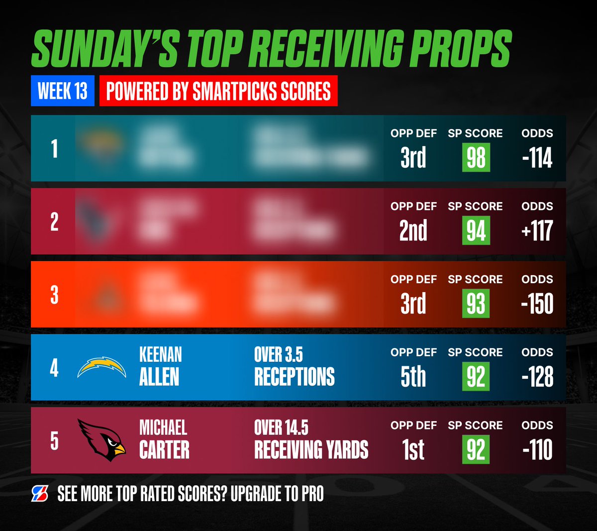 SmartPicksPro's tweet image. NFL Sunday Cheat Sheets 🔥📝
Week 23 | November 30th ✍️

🏈 NFL 100% Alt Lines
🏈 NFL Top-Rated Receiving Props
🏈 NFL 100% TD Streaks

All found with SmartPicks Pro ✅

👉 Get the app flashpicks.bet/smartpicks