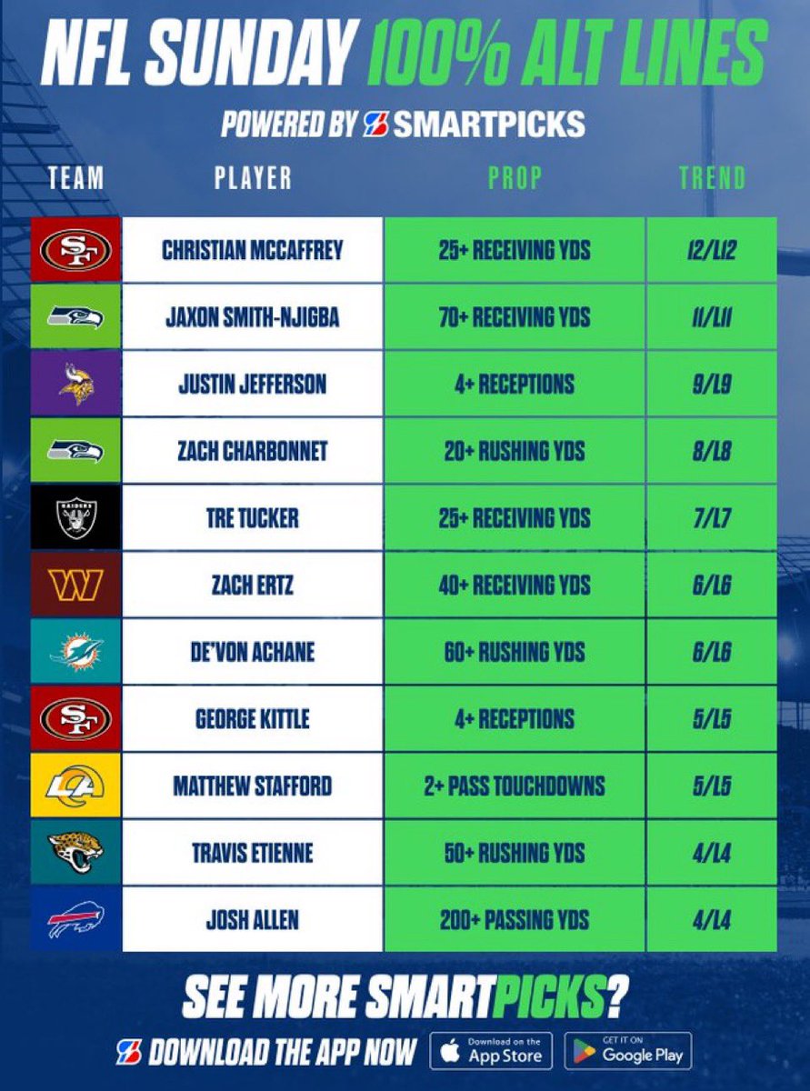 SmartPicksPro's tweet image. NFL Sunday Cheat Sheets 🔥📝
Week 23 | November 30th ✍️

🏈 NFL 100% Alt Lines
🏈 NFL Top-Rated Receiving Props
🏈 NFL 100% TD Streaks

All found with SmartPicks Pro ✅

👉 Get the app flashpicks.bet/smartpicks