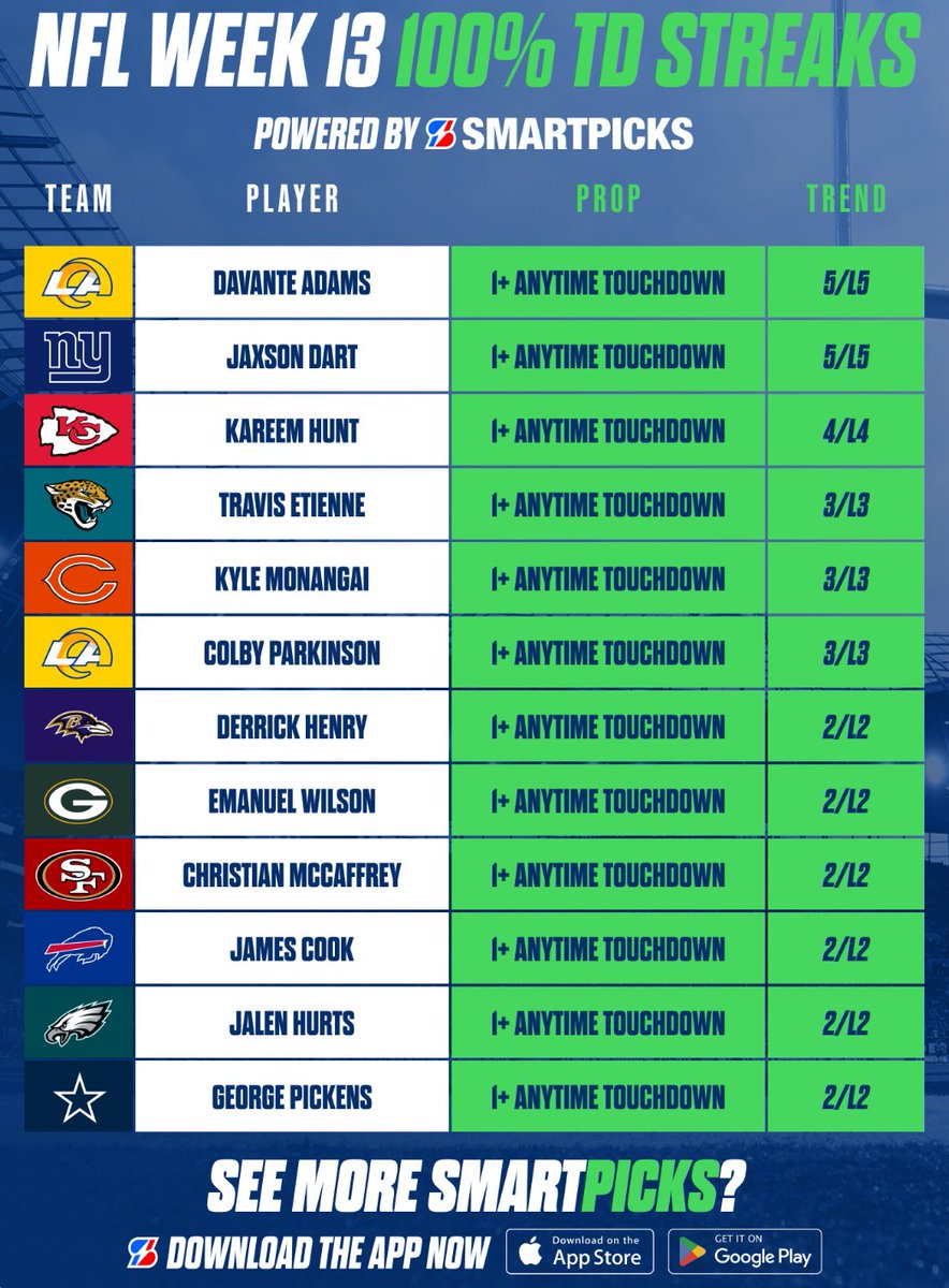 SmartPicksPro's tweet image. NFL Sunday Cheat Sheets 🔥📝
Week 23 | November 30th ✍️

🏈 NFL 100% Alt Lines
🏈 NFL Top-Rated Receiving Props
🏈 NFL 100% TD Streaks

All found with SmartPicks Pro ✅

👉 Get the app flashpicks.bet/smartpicks