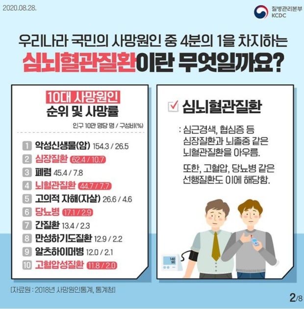 MIRIM2395's tweet image. 내가 공부하고 주위 사람보고
심뇌혈관 질환이 무서운 이유

. 러닝은 최고의 치료제 이다
. 말년 비참하게 보내기 싫으면 뛰어라
. 고도 비만자는 걸릴 확율 50프로 이상이다
. 갑자기 한방에 죽는 경우를 보았다
   예) 강수연
. 혼자 살다 걸리면 공포속에 죽을수 있다
. 암은 죽을 준비를 하지만…