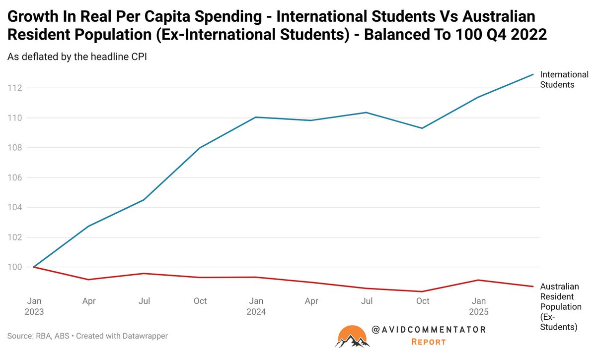 AvidCommentator's tweet image. According to data from the RBA, inflation adjusted international student spending continues to surge, while it stagnates for other Australian residents.

A sizable element of of non-government funded growth in recent years, as is population composition change.