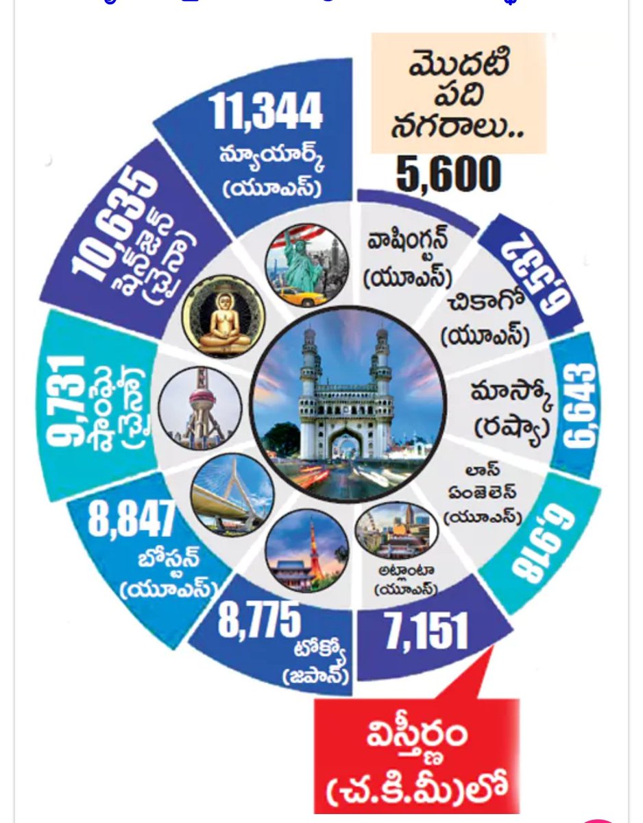abhinavaduri9's tweet image. #Hyderabad is set to become one of the #world’s largest #cities by area.

With the govt planning to merge surrounding municipalities into #GHMC, the city’s footprint will jump from 1,600 sq km → 2,053 sq km, moving #Hyderabad from 72nd to 52nd #globally in urban area rankings