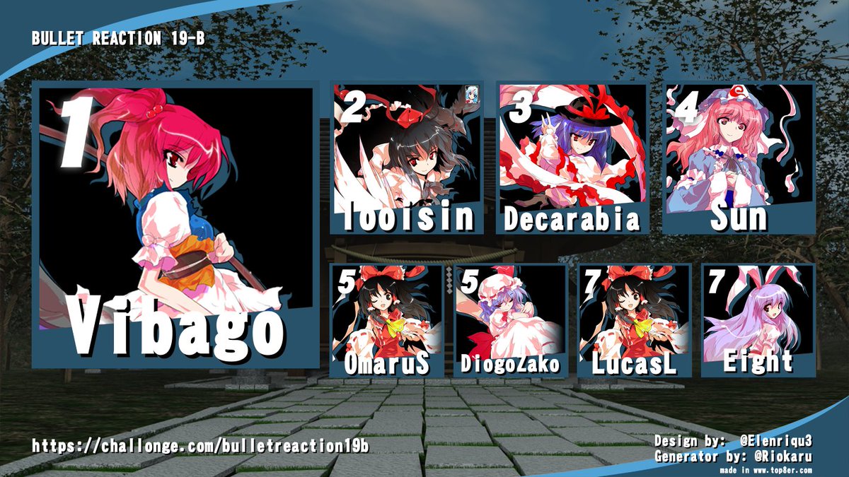 Parabéns aos 8 finalizantes do nosso Bullet Reaction 19-B! Apesar de rostos familiares também temos players crescendo e quem sabe um dia causar problemas até para os veteranos.
Não deixem de nos seguir na Twitch e assistir nossos campeonatos!
twitch.tv/gensouarena