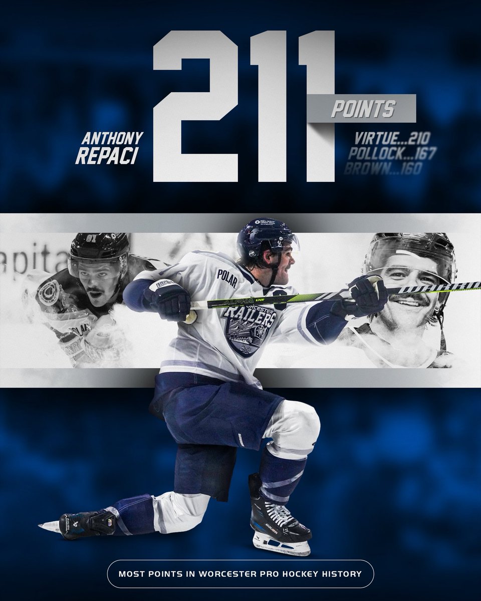 REWRITING THE WORCESTER HOCKEY RECORD BOOKS! 👑🚨

With his goal and assist in tonight’s game, Railers captain Anthony Repaci has now earned 211 points, the most in Worcester Pro Hockey history! 

Congratulations on the record, Captain! 

#RailersHC | <a href="/ECHL/">ECHL</a>