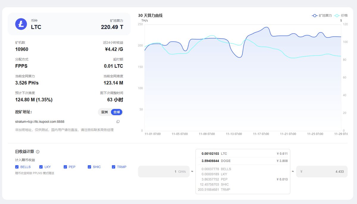 TrmPow's tweet photo. $TRMP JUST LEVELED UP

Kupool is the mining pool for @kucoincom has added $TRMP

You can get $TRMP passively while mining $LTC

This is the type of move that usually comes before a KuCoin listing 👀
They don’t add random coins… they add future winners.

Next stop: KuCoin.
#TrumPOW $LTC $DOGE $BELLS $LKY $PEP $SHIC