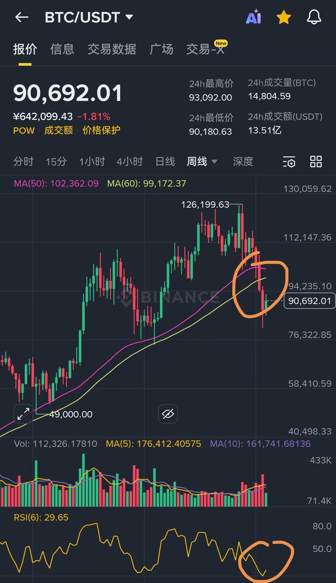 牛市逃顶34周复盘，流动性不足行情低迷，b浪反弹二次认顶，贝姐回血之后，打算在这里分批清仓了！