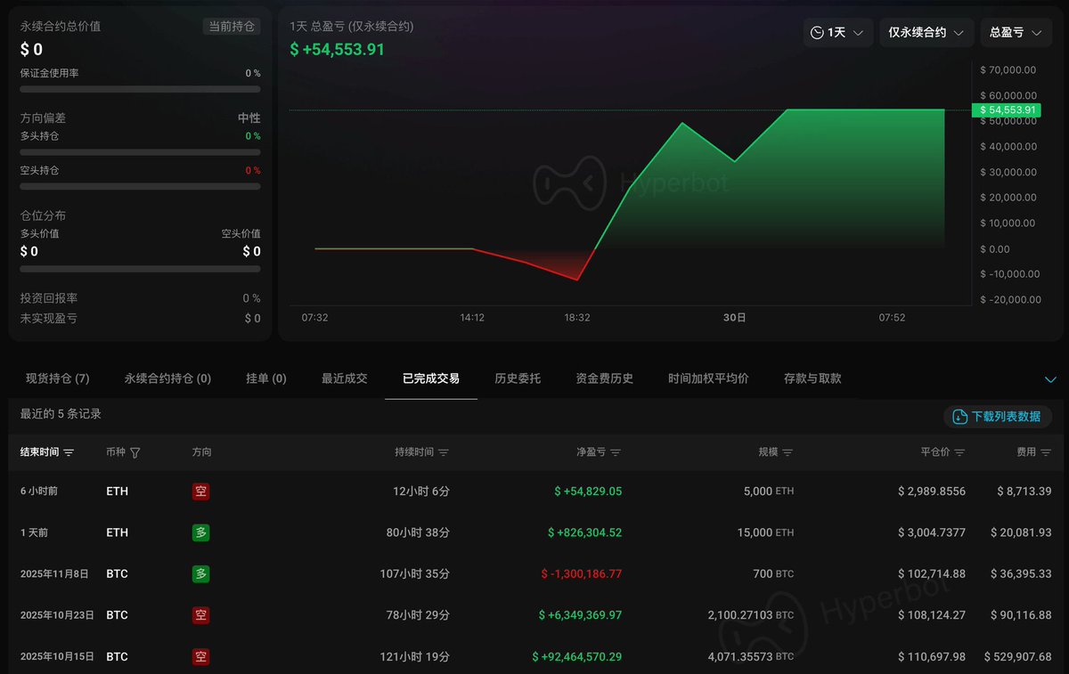 CCcc1494874's tweet photo. 玩呢！「1011开空内幕大佬」昨天下午5000 ETH 5x空单，6小时后凌晨3点以$2989.85全平，狂赚5.5万刀🧐
1083万USDC保证金还留在合约账户，这哥们儿明显还没玩够，下一刀随时再来！

传送门 https://t.co/uLOwL4fnNn https://t.co/rY4SOWGbzD