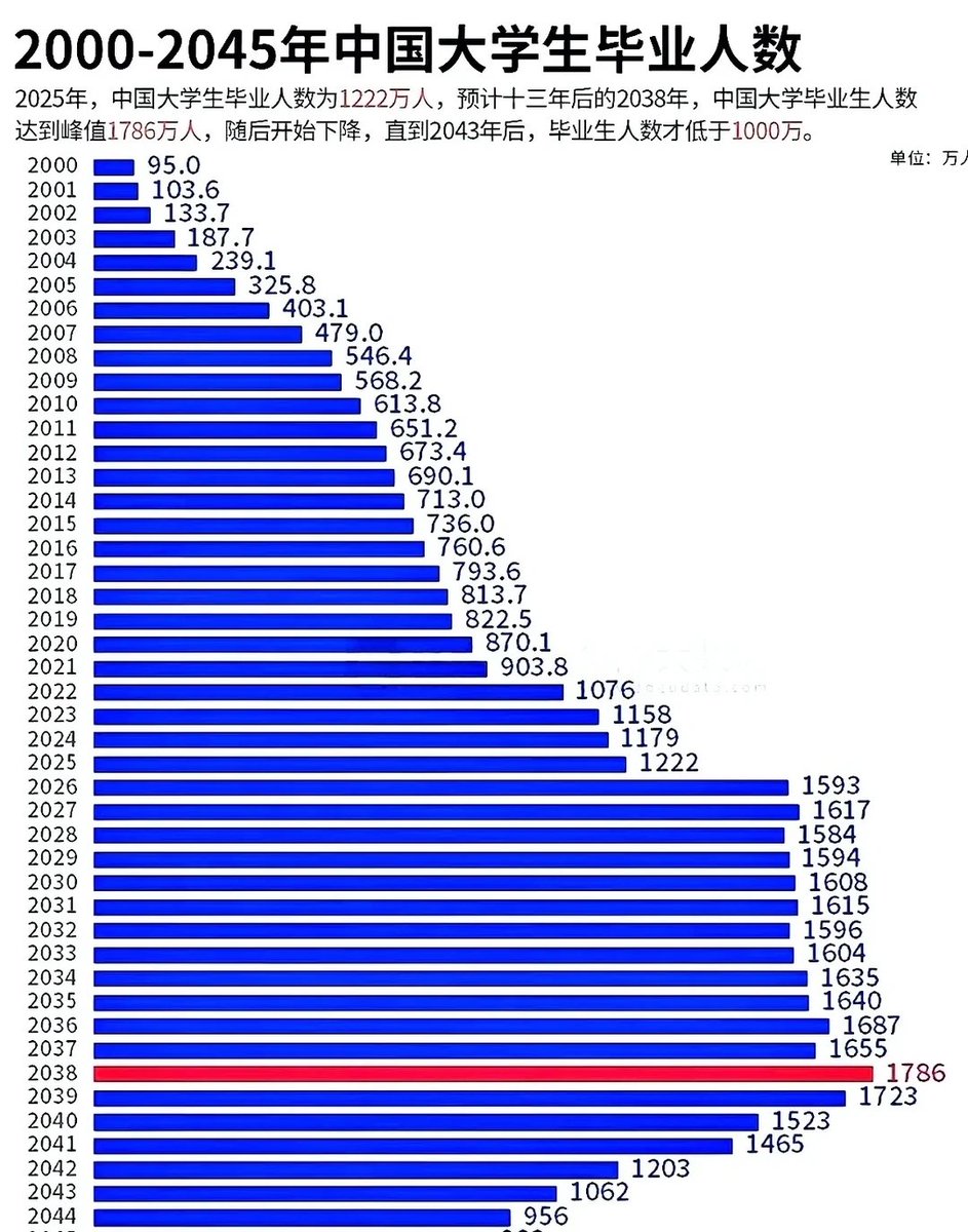 下面這張圖引起人們恐慌,
但2026 年後的預測:錯誤且無合理依據
圖表2026 年及以後的數字(如2026 年1593 萬、2038 年1786 萬),本質是直接把“22 年前的出生人口” 當作大學生畢業人數,這一邏輯存在嚴重漏洞: