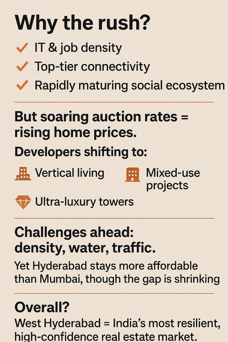 abhinavaduri9's tweet image. #WestHyderabad is on fire 🔥 
Why the rush?

IT &amp;amp; job density
Top-tier connectivity
Rapidly maturing social ecosystem
But soaring auction rates = rising home prices.

Developers shifting to:
Vertical living
Mixed-use projects
Ultra-luxury towers