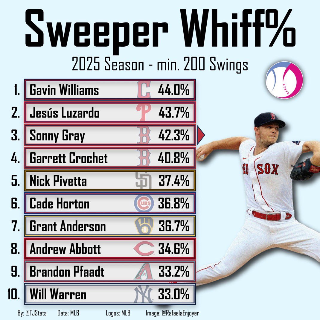 yankee_source's tweet image. Sweeper Whiff% for the 2025 MLB season - minimum 200 swings! 

NYY’s very own homegrown RHP Will Warren ranked 10th with a 33.0% Whiff% on his sweeper in 2025! Thoughts? 💭⬇️ 

Swap 📸: @RafaelaEnjoyer
📸: @TJStats.
🎥: @PitchingNinja on Tik Tok.

#WillWarren #RepBX