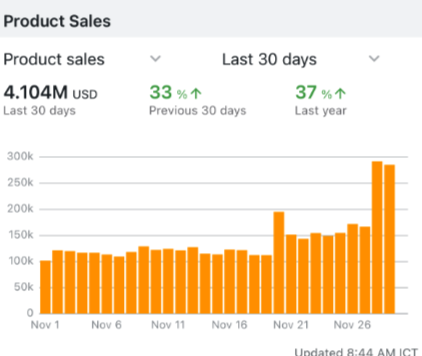Pretty disappointing Black Friday for us, not entirely sure why. Probably a combo of 

- PEs having less visibility
- We run almost no PPC (1.5% TACOS)
- We now avoid products that are very seasonal
- Weakish demand?

One positive is that our margins are 3 to 4 pts higher than