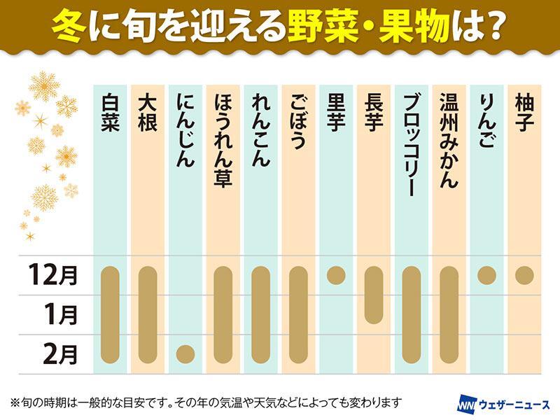 【冬が旬の野菜・果物カレンダー】
寒さが深まるこの季節、食べたくなるのは冬野菜たっぷりの鍋料理です。
実はこれから真冬にかけてが旬の野菜や果物は、甘みや栄養がギュッと増し、食感も楽しむことができます。

冬が旬の食材の魅力を教えてもらいました。
weathernews.jp/news/202511/29…