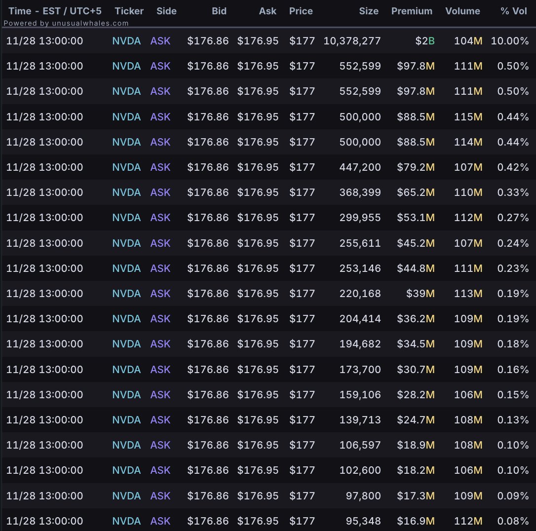 A_Najumi's tweet image. Over $2.8B traded right at $177 on $NVDA into Friday’s close. Huge level, trade was at the ASK

$SPY $QQQ