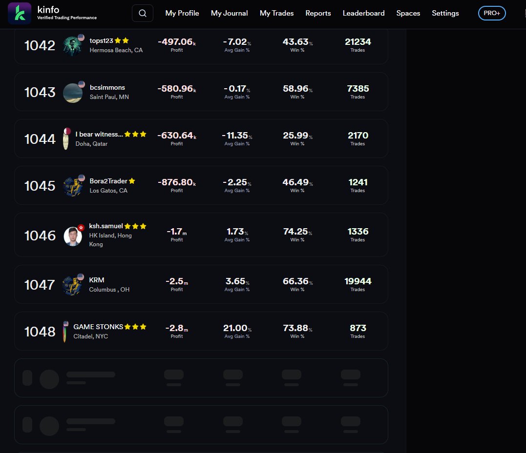 I was scrolling down the <a href="/Kinfo/">Kinfo</a> leader board. The list stopped loading for me after #1048. I was very surprised to see myself at #164. I barely trade and when i do its very small size. 

Just seeing how many other traders have to suck for me to be #164 is really telling. 😐📉