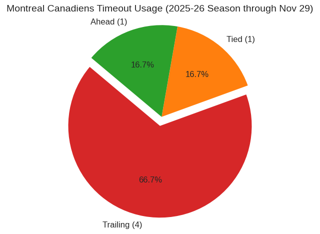 HodderMTL's tweet photo. This ones a #HotTopic so here are some stats 🤔

Fans are frustrated with Martin St. Louis, so lets see the numbers,

Timeouts:
6 in 24 games (4 trailing, 1 tied, 1 ahead). In 35% of games w/ no timeout, MTL trailed & lost.

TOI:
Suzuki [20:37]
Caufield [18:27]
Slafkovský [17:39]
Kapanen [12:56]

Demidov has just [14:26]

while vets like:
Anderson [15:48]
Gallagher [14:22]
Evans [13:35)]
Veleno [11:39]

and rookies like
F. Xhekaj [9:48]

Get near similar or slightly less, yet are used often in key moments vs far more dynamic players such as Demidov albeit his Rookie Season, his TOI is low in comparison to similar caliber players in the league.

Goaltending:

Montembeault (4-5-1, .852 SV%, 3.72 GAA) keeps starting, while Dobeš (8-2-2, .897 SV%, 2.89 GAA) owns the better record in fewer games.

Mixed results, questionable usage across the board.

What are your thoughts?

#GoHabsGo #MontrealCanadiens #MSL #NHL