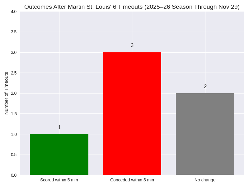 HodderMTL's tweet photo. This ones a #HotTopic so here are some stats 🤔

Fans are frustrated with Martin St. Louis, so lets see the numbers,

Timeouts:
6 in 24 games (4 trailing, 1 tied, 1 ahead). In 35% of games w/ no timeout, MTL trailed & lost.

TOI:
Suzuki [20:37]
Caufield [18:27]
Slafkovský [17:39]
Kapanen [12:56]

Demidov has just [14:26]

while vets like:
Anderson [15:48]
Gallagher [14:22]
Evans [13:35)]
Veleno [11:39]

and rookies like
F. Xhekaj [9:48]

Get near similar or slightly less, yet are used often in key moments vs far more dynamic players such as Demidov albeit his Rookie Season, his TOI is low in comparison to similar caliber players in the league.

Goaltending:

Montembeault (4-5-1, .852 SV%, 3.72 GAA) keeps starting, while Dobeš (8-2-2, .897 SV%, 2.89 GAA) owns the better record in fewer games.

Mixed results, questionable usage across the board.

What are your thoughts?

#GoHabsGo #MontrealCanadiens #MSL #NHL