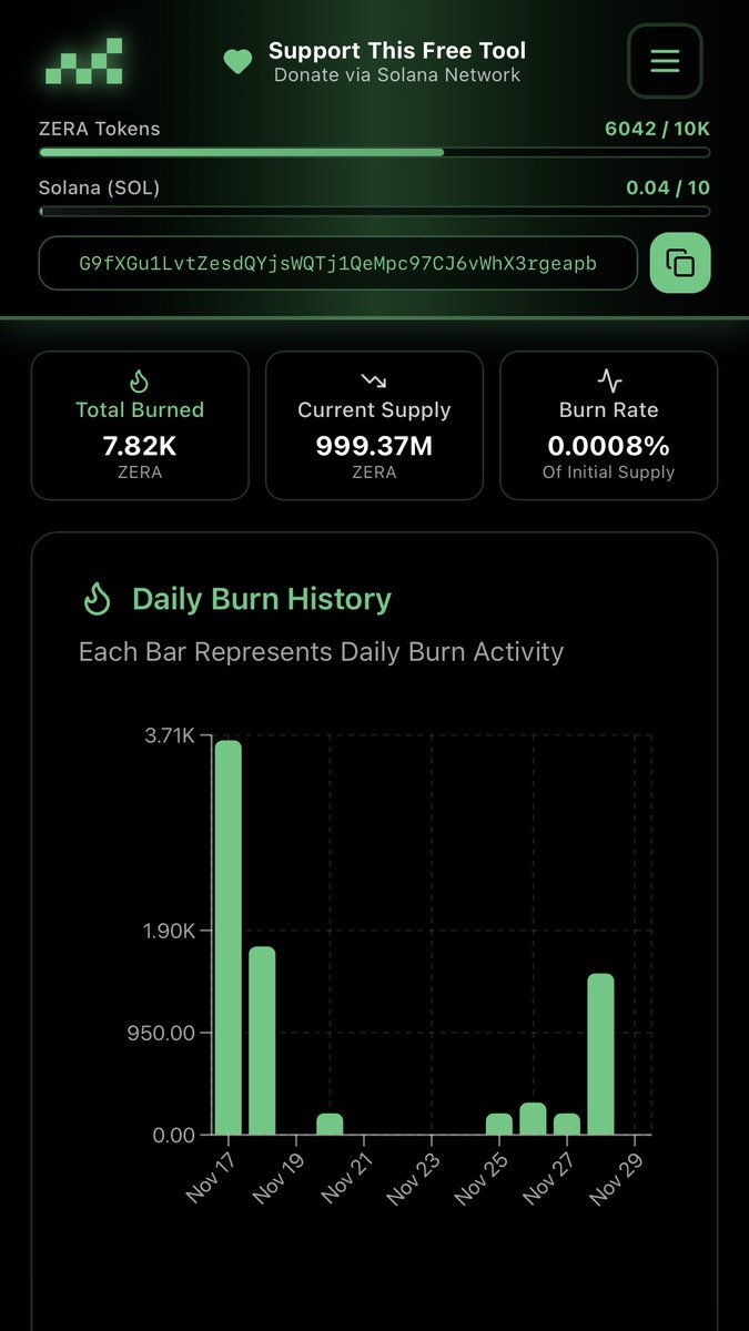 Burns are now trackable on migrate-chart.fun/zera?view=burns

> Total burned amount
> Current supply tracking
> Burn rate percentage
> Daily burn history chart
> Recent burn transactions

Why this matters:
> Every transaction (deposits, proofs, cross-chain ops) burns $ZERA.
> Usage drives