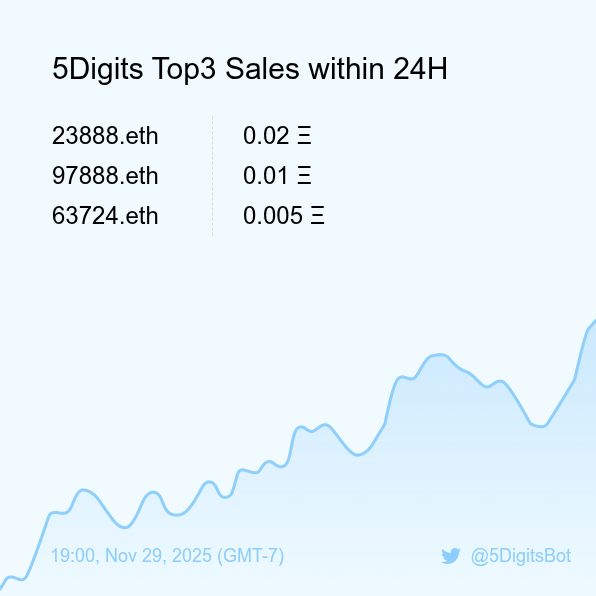 5DigitsBot's tweet image. 5Digits Top3 Sales within 24H [ 19:00, Nov 29 (GMT-7) ] #ENS #100kClub #5digits