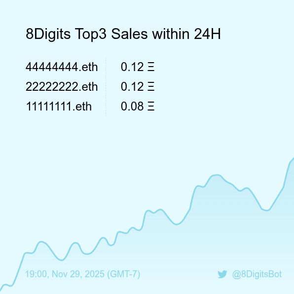 8Digits Top3 Sales within 24H [ 19:00, Nov 29 (GMT-7) ] #ENS #EnsNames #8digits